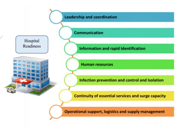 Completion of hospital readiness assessment checklist in epidemiological crisis management of infectious diseases